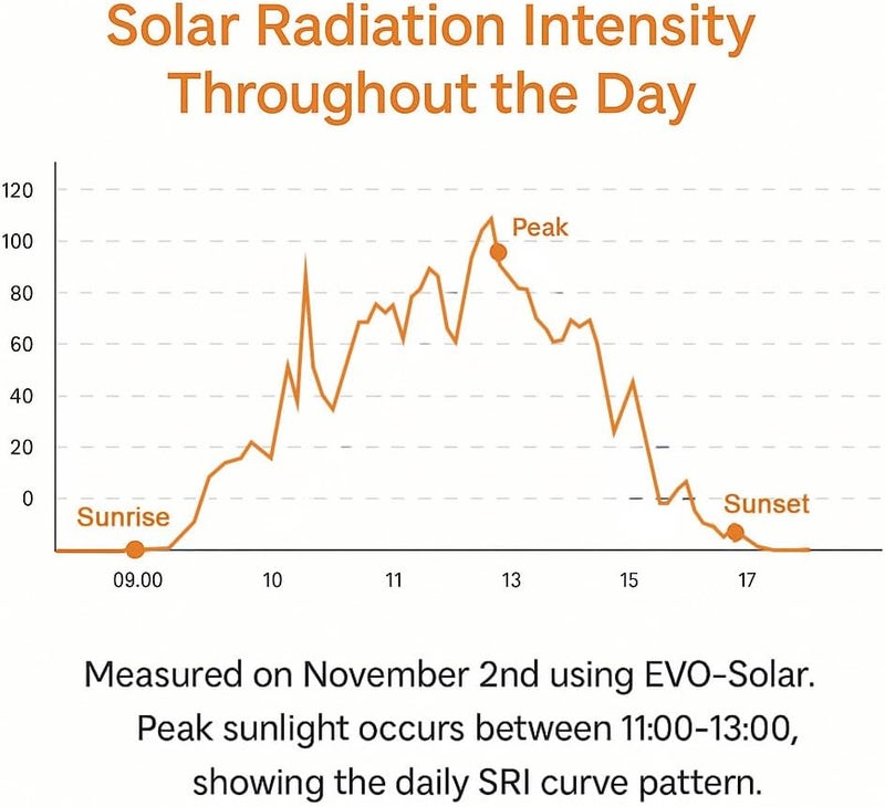 EvoDevice Store Solar Power Meter – Measures Solar Radiation Intensity & Daily Solar Radiation Energy, 180-Day Data Logging, Real-Time Graphs & CSV Export, Weather-Resistant Outdoor Solar Irradiance Monitor - Image 2